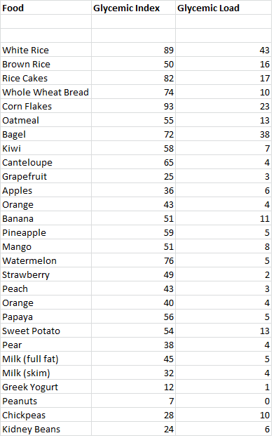 Glycemic Load Vegetables Chart